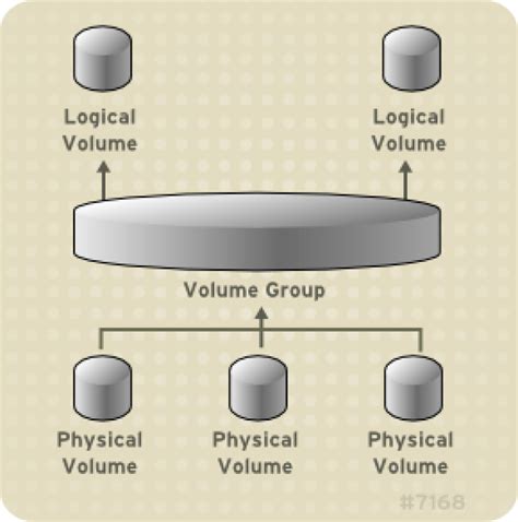 clone lv|Move a logical volume from one volume group to another.